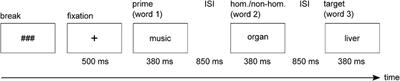 Semantic Ambiguity Resolution in Patients With Bipolar Disorder—An Event-Related Potential Study